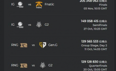 全球赛观众热度线上观看人数破亿